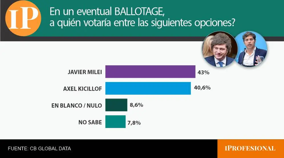 En el escenario de balotaje el Presidente ganó por poco menos de 3 puntos