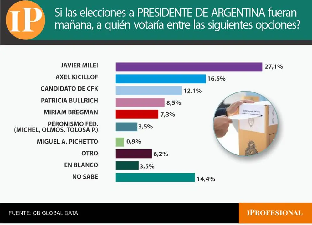 Milei se impuso con ventaja de sobra en intención de voto sobre Kicillof y también sobre Bullrich