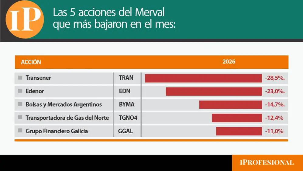 Las acciones argentinas que más bajaron en el MSCI Merval en octubre.
