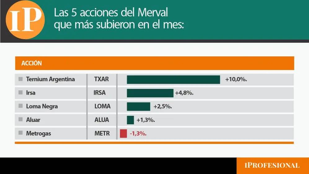 Las acciones argentinas que más subieron en el MSCI Merval en octubre.