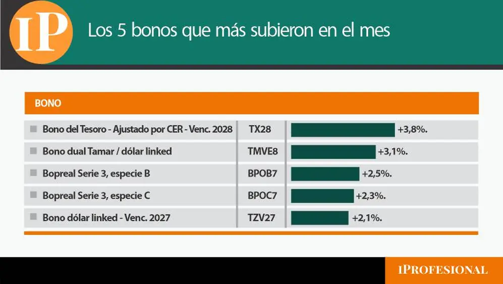 Los títulos argentinos que más subieron en octubre.