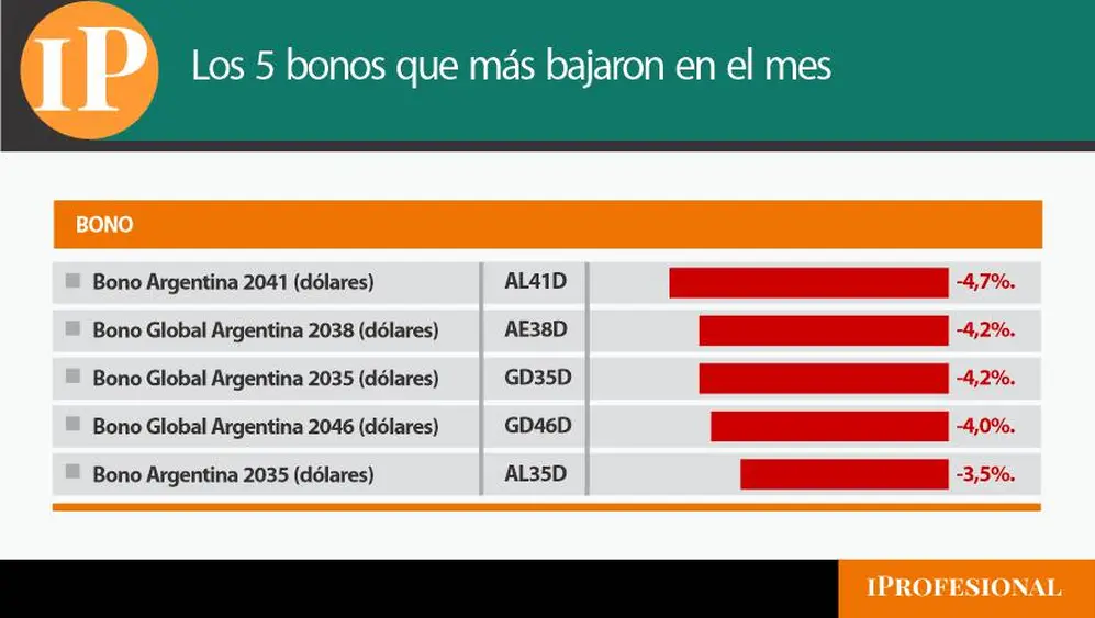 Los títulos argentinos que más cayeron en octubre son los nominados en dólares.