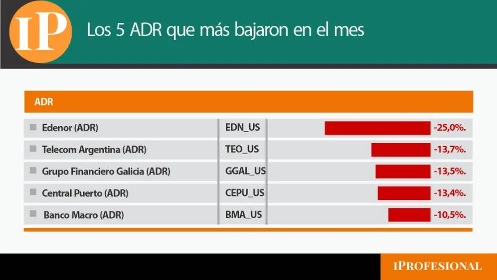 Las acciones argentinas que cotizan en Wall Street que más cayeron en octubre.