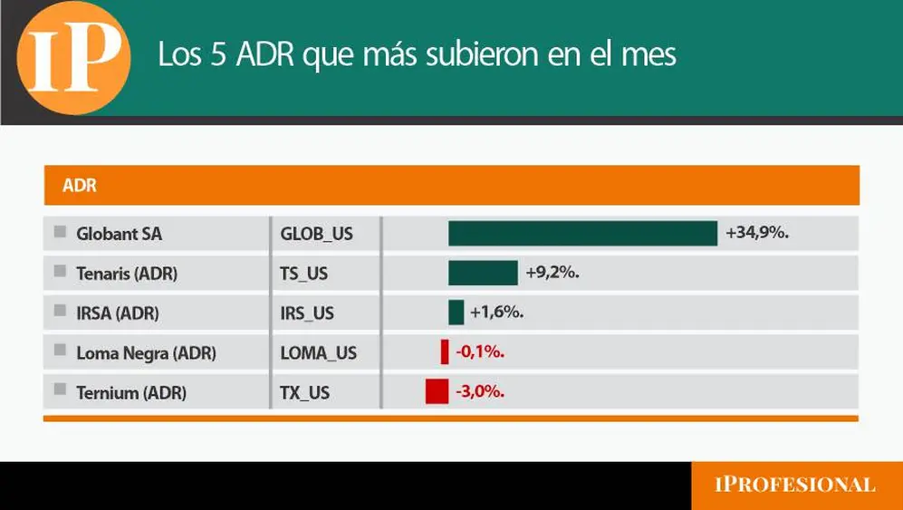 Apenas 3 acciones de empresas argentinas subieron en octubre en Nueva York.