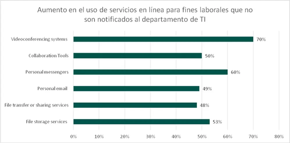 Las personas incorporaron diversas herramientas digitales para hacer teletrabajo pero no lo informaron a los responsables de tecnología