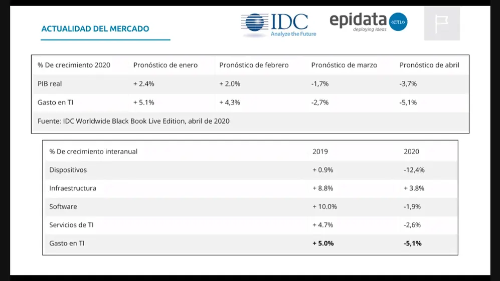 Las buenas previsiones de gasto en tecnología dieron un volantazo desde que se declaró la pandemia