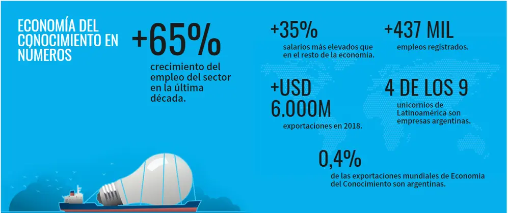 Estos son los números actuales de la economía del conocimiento