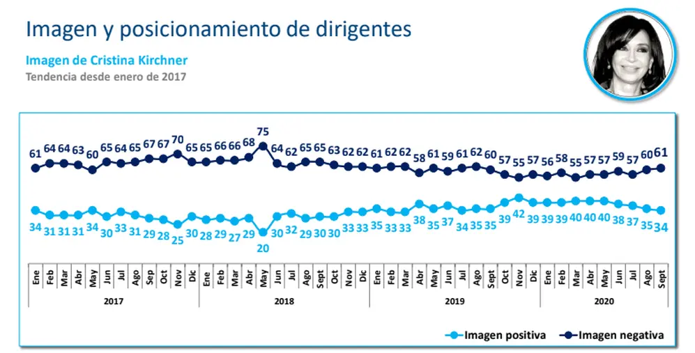 La imagen de Cristina también se ve afectada.