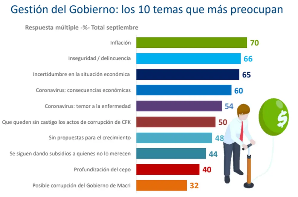 Los 10 temas que más preocupan a la gente.