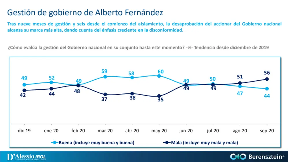 La gestión de Alberto Fernández, en la mira.