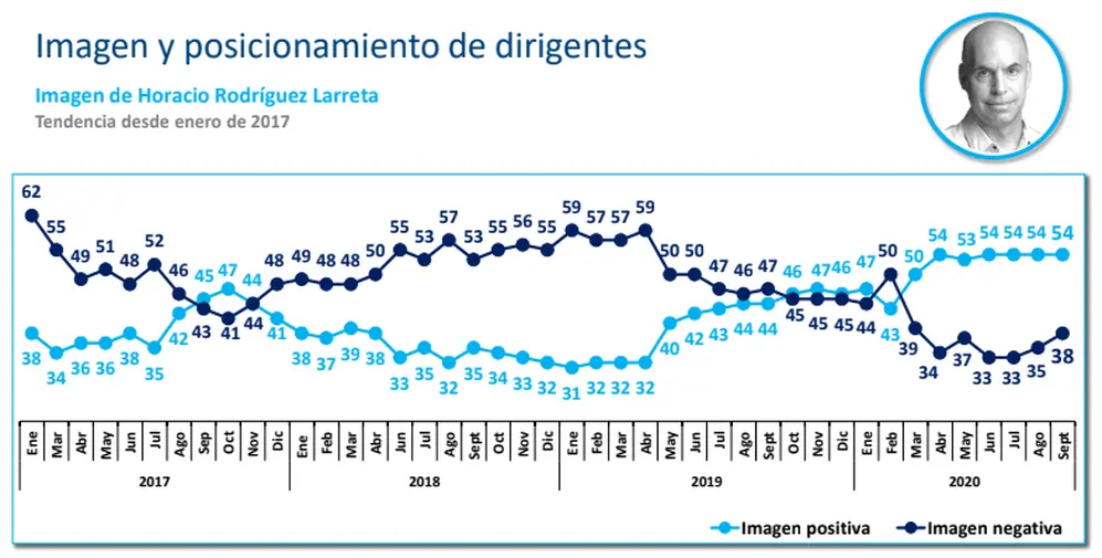 Cae la imagen de Alberto Fernández.