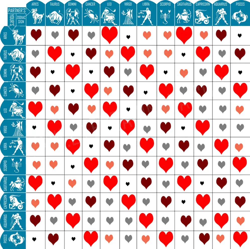 Signos del zodíaco: tabla de la compatibilidad.