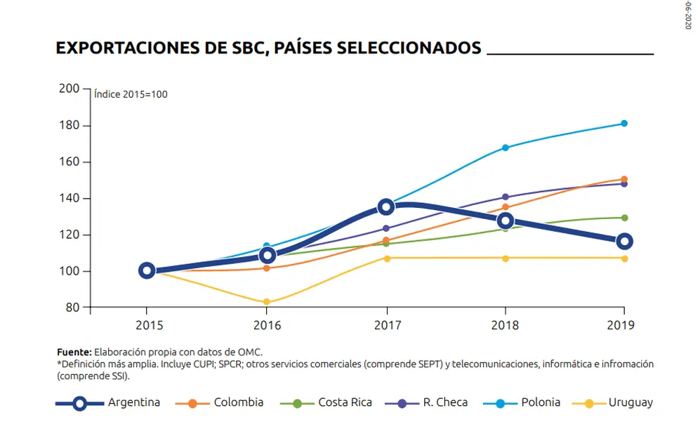 Las exportaciones argentinas de conocimiento se retraen frente a la competencia que les presentan países de la región y Europa