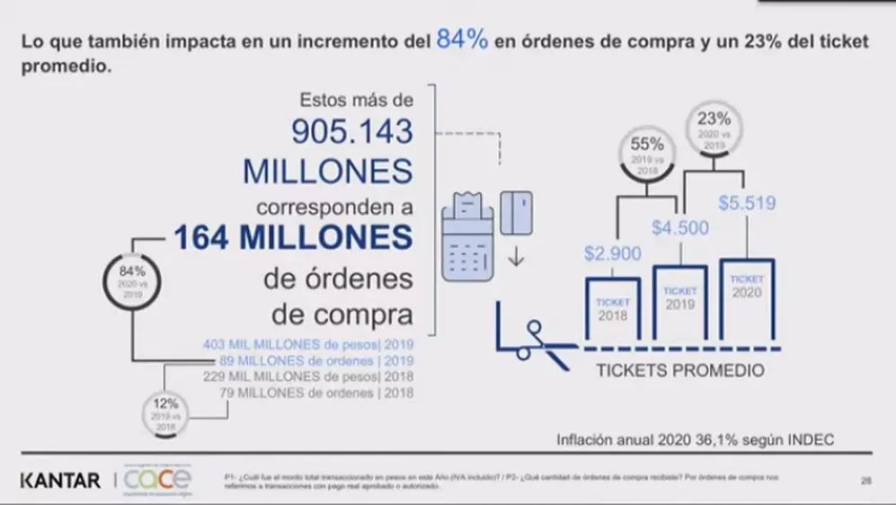 Así se comportó el ecommerce en la Argentina en 2020 y se prepara para la segunda ola de demanda por el covid