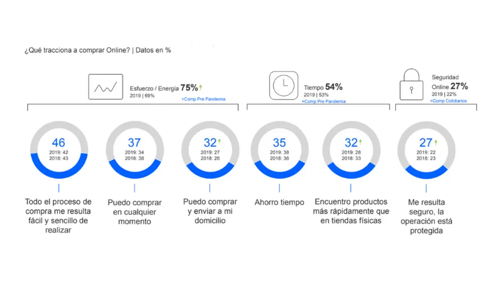 Uno de los puntos principales que tracciona la compra online es la integración de la experiencia de usuario