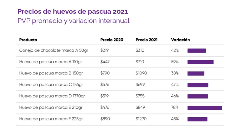 Los productos de pascuas aumentaron a partir de un 42% interanual