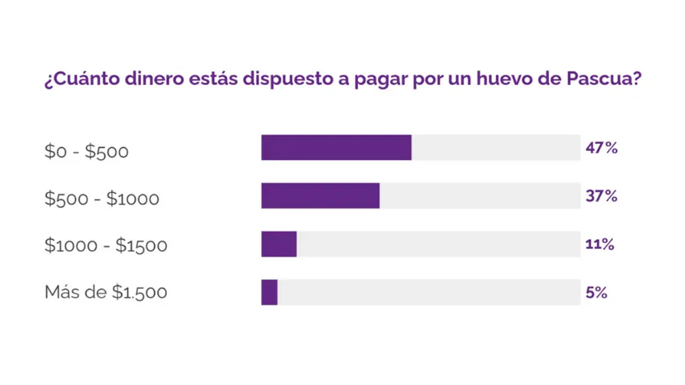 La mayoría de los compradores planea comprar huevos de pascua de entre 0 y 500 pesos.