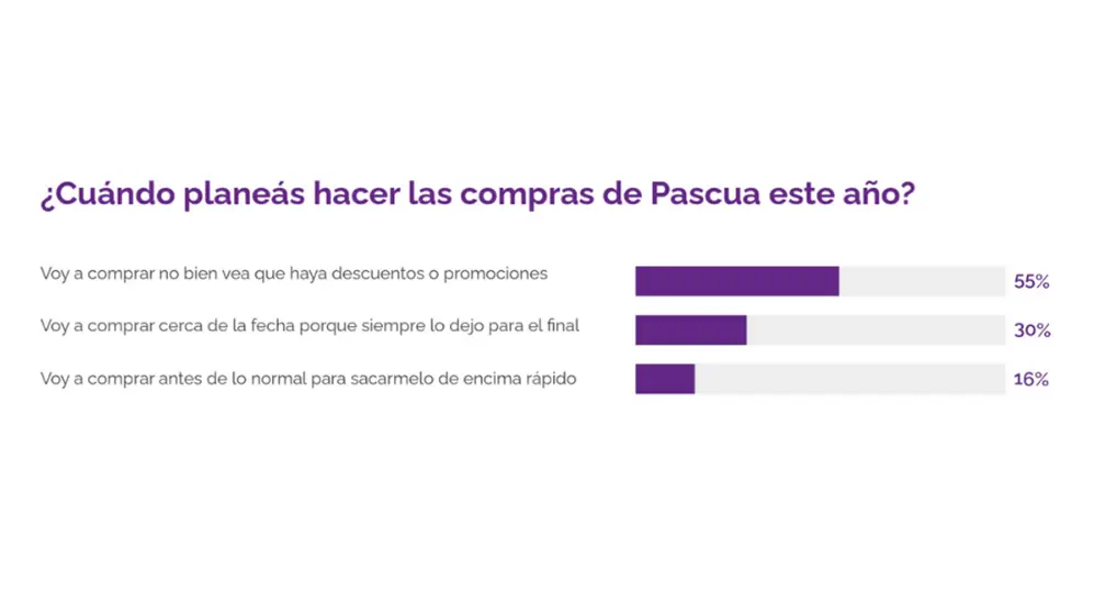 La preferencia de los shoppers a comprar cuando haya promociones sigue en alza, en línea con las fiestas de fin de año.