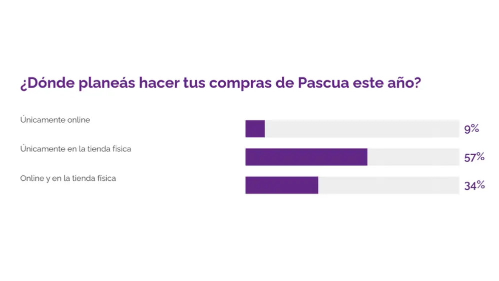 Las compras omnicanales en productos de consumo masivo marcan un cambio en el comportamiento del consumidor.