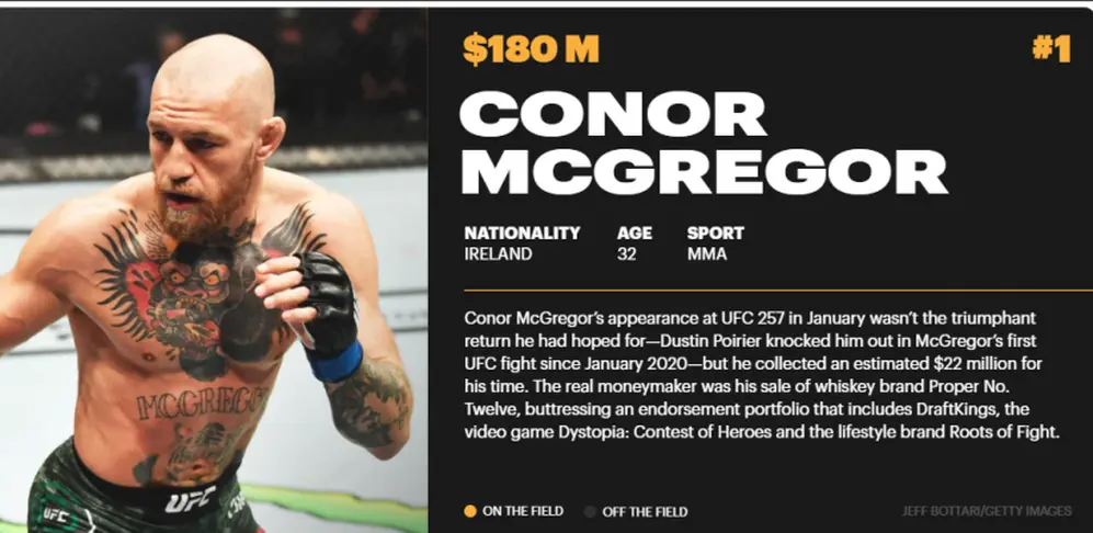 Conor McGregor fue el deportista que más ganó en el último año