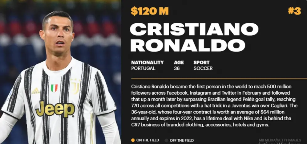 Cristiano Ronaldo Lionel Messi fue una de las tres superestrellas que superó los US$ 100 millones en ganancias totales este año