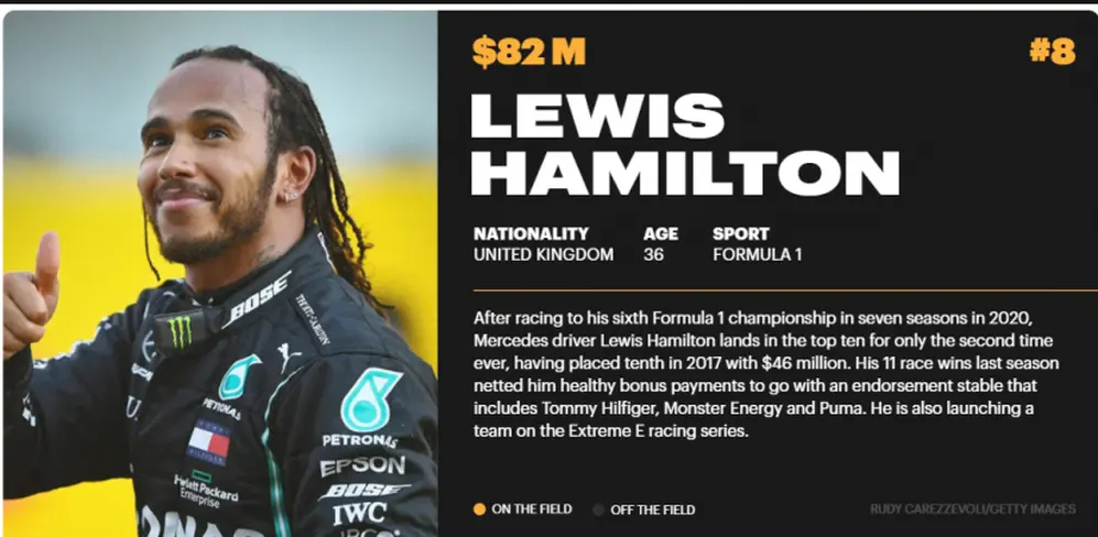 La estrella de Formula 1, con sólo 36 años se encuentra entre los deportistas que más ganaron en el último año