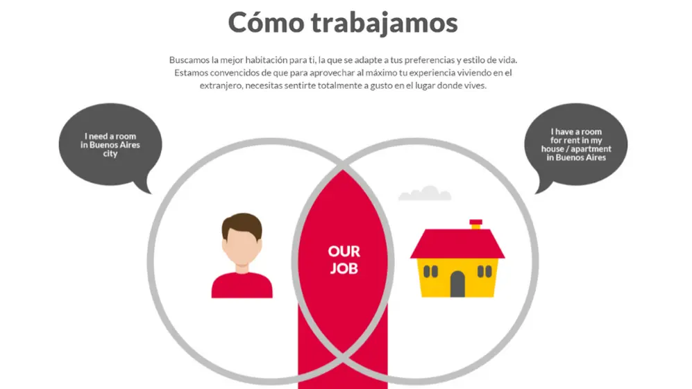 Este tipo de servicios ofrece unir anfitriones con quienes buscan un lugar donde quedarse