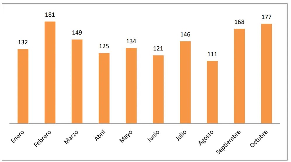 El informe indica cuántas apariciones hubo en cada mes