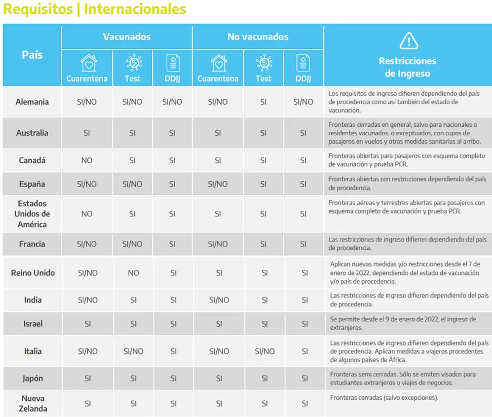 Declaración jurada para viajar: requisitos en el resto del mundo.
