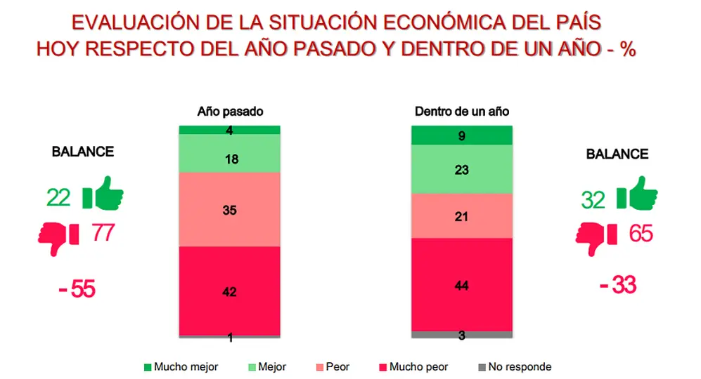 El dato que se desprende del informe concluye con que son pocas las esperanzas de los argentinos de mejorar económicamente en 2023.