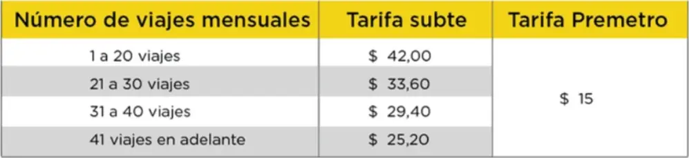 Nueva tarifa para los viajes en subte.