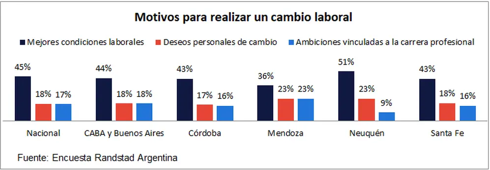 Cambiar las condiciones laborales es el principal motivo para cambiar de trabajo (Fuente: Randstad)