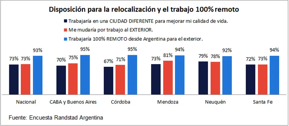 Predisposición para relocalizarse (Fuente: Randstad)