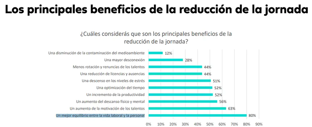 Los beneficios de reducir la jornada laboral (Bumeran)