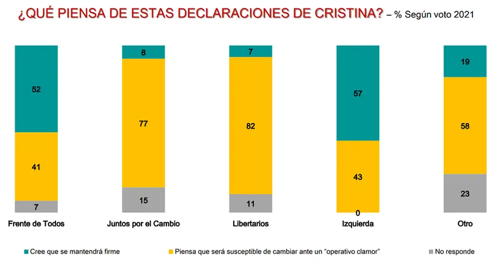 Así opinan los argentinos sobre el renunciamiento de Cristina Kirchner, según su afinidad política.