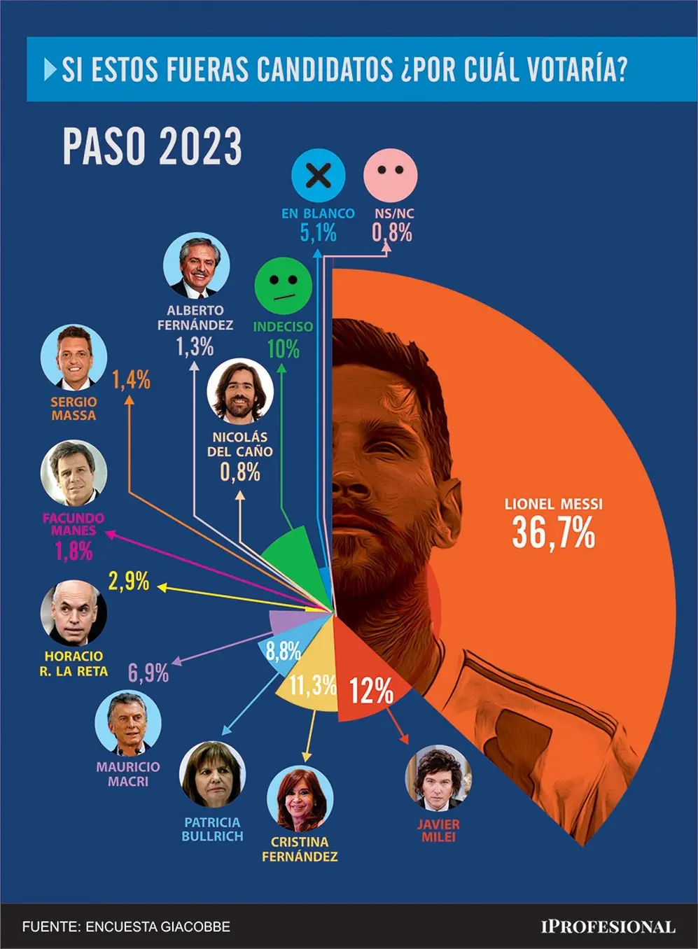 Messi sería el más votado en una eventual elección presidencial.