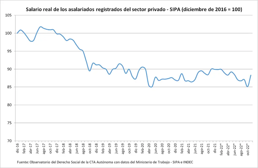 Fuente: Luis Campos en Twitter, Observatorio de Derecho Social CTA en base a SIPA