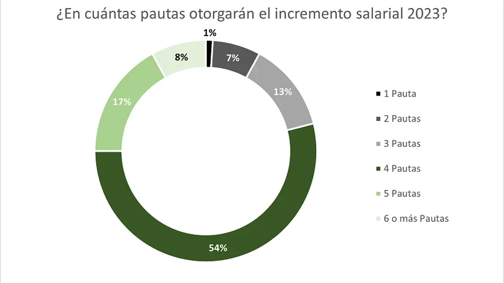 Cantidad de aumentos de sueldo para 2023 (fuente: Hucap)