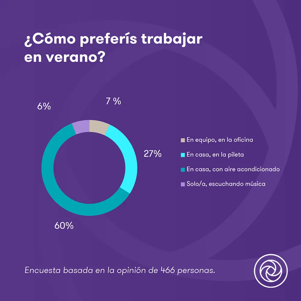 Cómo prefieren trabajar los argentinos durante el verano (Fuente: Grant Thornton Argentina)