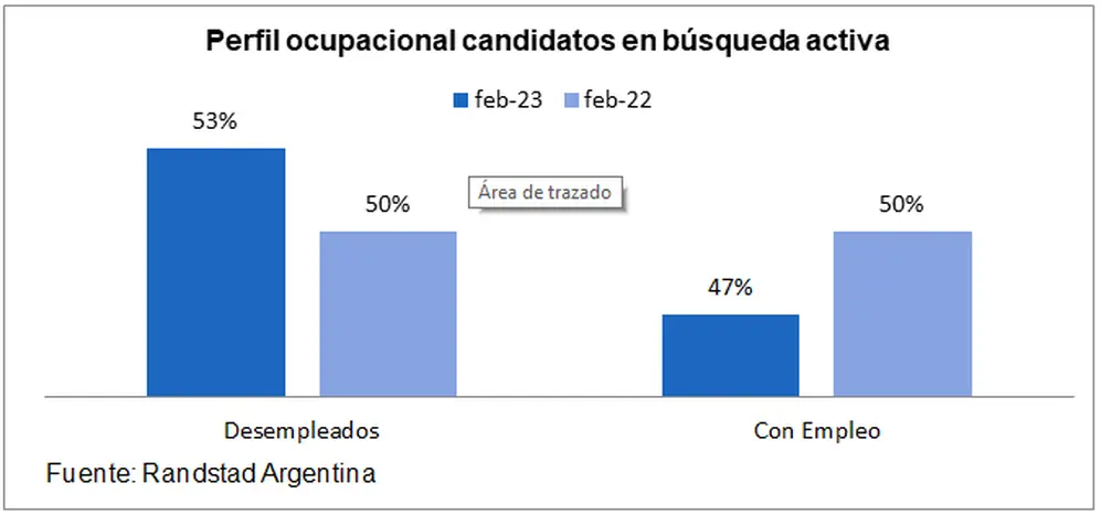 Candidatos con y sin trabajo que buscan empleo