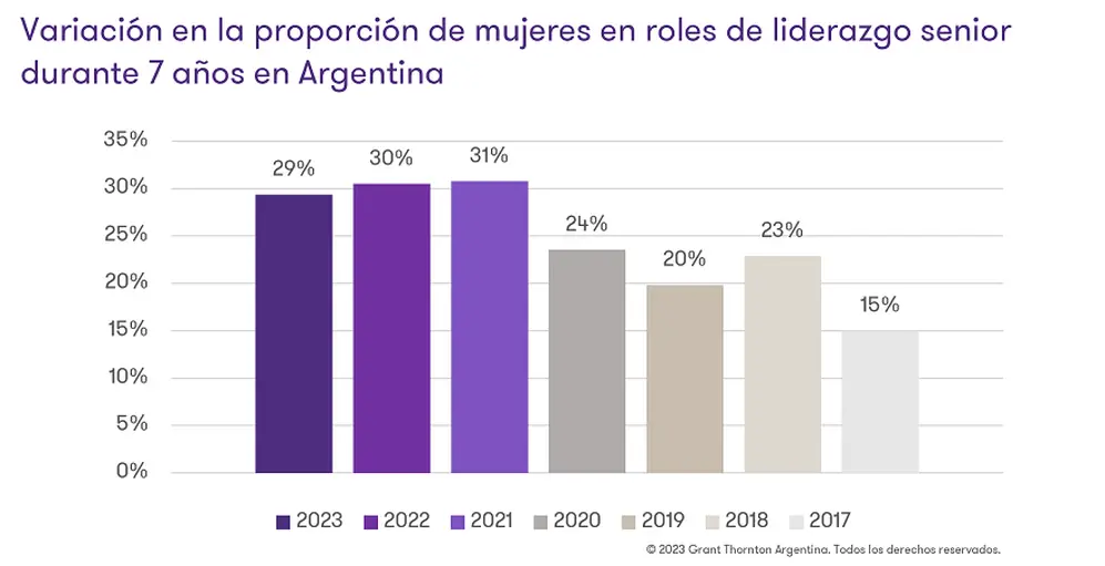 De acuerdo a Grant Thornton la proporción de mujeres líderes en el país es del 29%