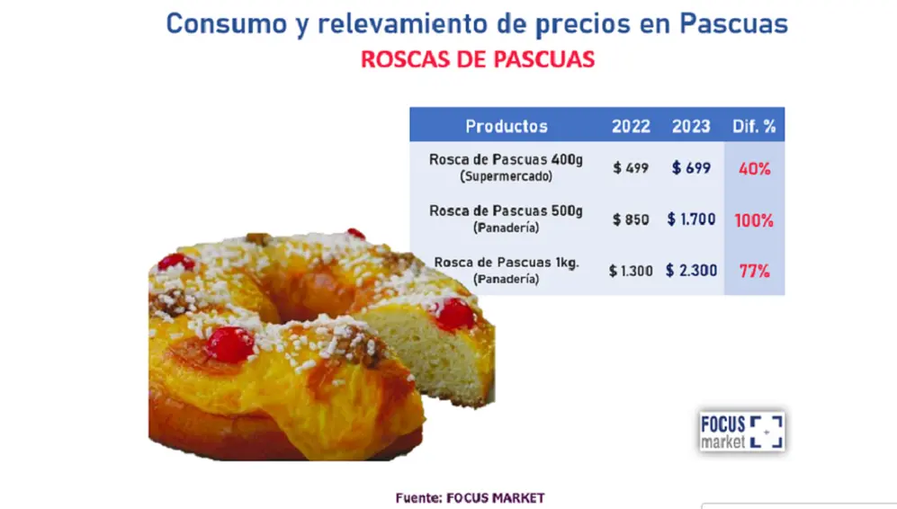 La rosca de pascuas sufrió grandes aumentos desde 2022.
