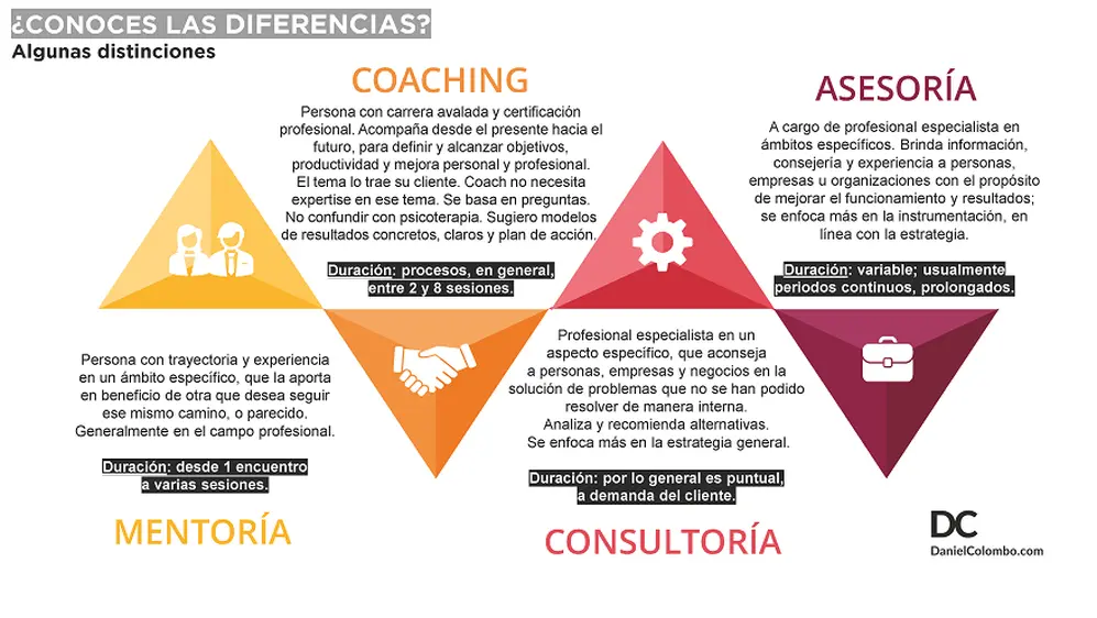 Infografía de Daniel Colombo sobre las diferencias entre las disciplinas