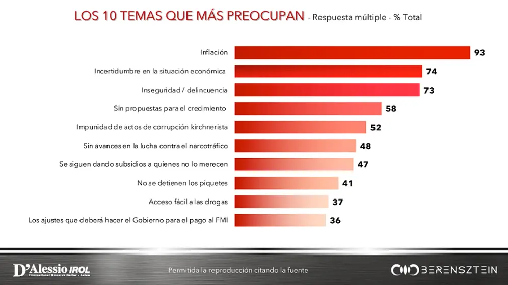 La inflación es el tema que más preocupa a los argentinos