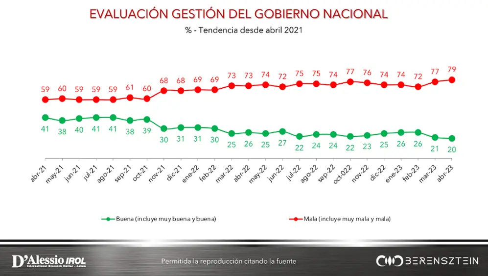 La imagen negativa del Frente de Todos aumenta, incluso 