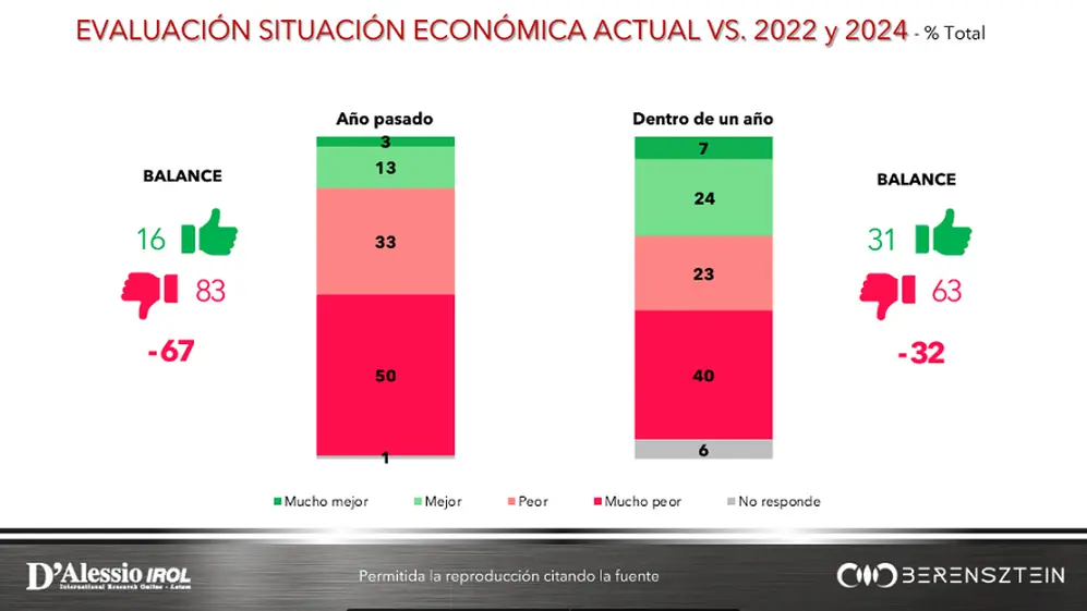 Mas del 60% de los argentinos cree