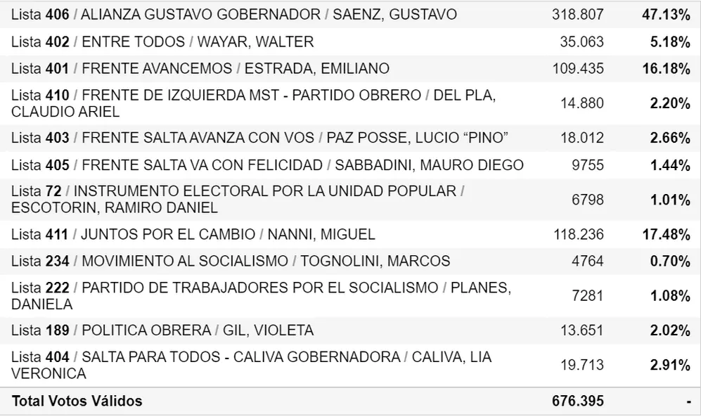 El escrutinio provisorio refleja como cómodo ganador al actual gobernador, Gustavo Sáenz.