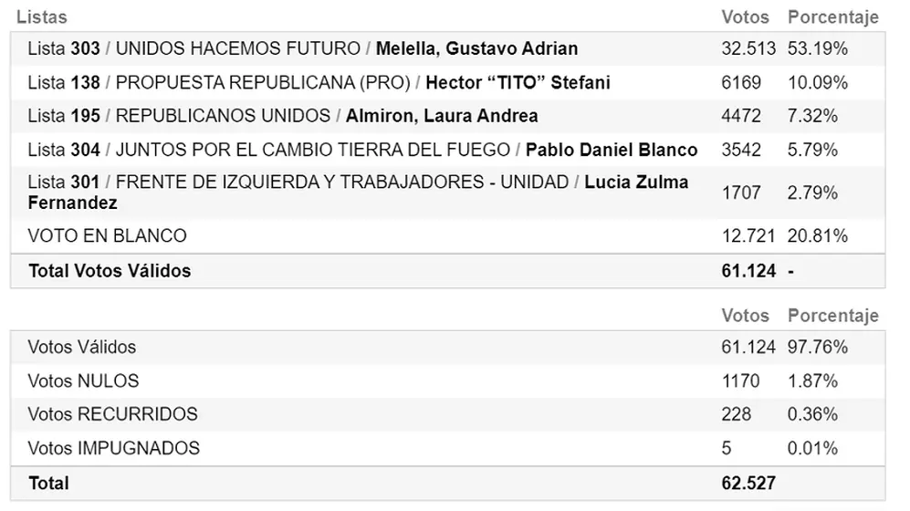 El actual gobernador de Tierra del Fuego se llevó más de la mitad de los votos en las elecciones de este domingo.