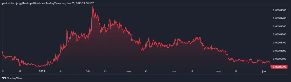 Evolución en el precio de Shiba Inu en los últimos seis meses. Fuente: TradingView