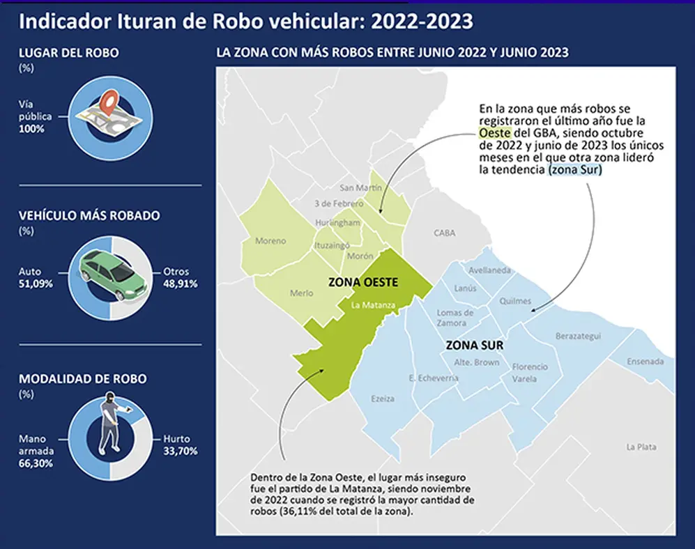 Hay zonas donde los robos de autos son más comunes.